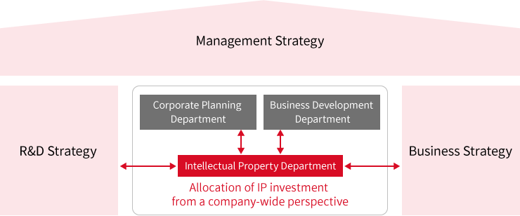 Management Strategy, R&D Strategy, Business Strategy, and Allocation of IP investment from a company-wide perspective