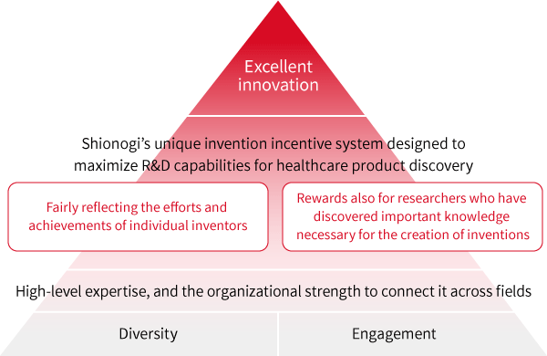 In addition to diversity and engagement, the invention incentive system designed to maximize R&D capabilities will generate excellent invention.