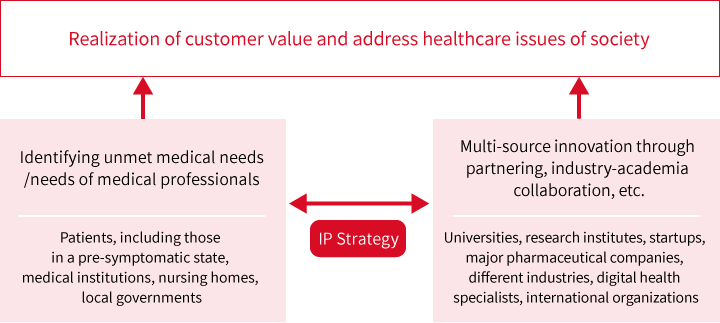 The intellectual property strategy coordinates multi-source innovation through partnering, , industry-academia collaboration,, etc. with unmet needs and the needs of medical professionals, to realize customer value and ddress healthcare issues of society.