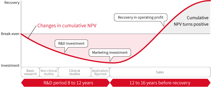 Recover R&D investment made over 8 to 12 years in the 12th to 16th years after market launch