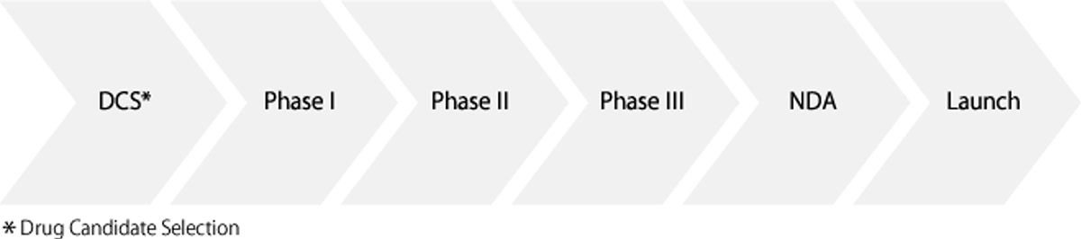 DCS > Phase 1 > Phase 2 > Phase 3 > NDA > Launch
