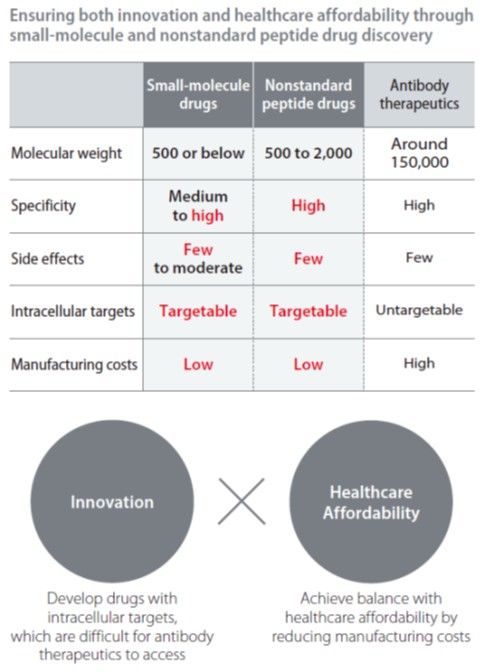 Ensuring both innovation and healthcare affordability through small-molecule and nonstandard peptide drug discovery