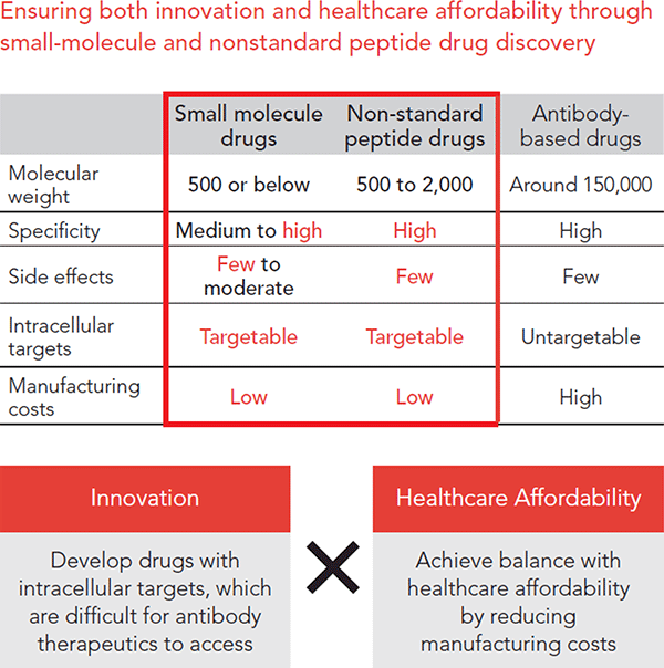 Ensuring both innovation and healthcare affordability through small-molecule and nonstandard peptide drug discovery