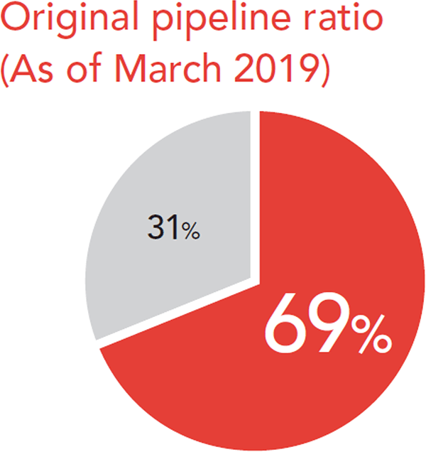 Original pipeline ratio (As of March 2019)