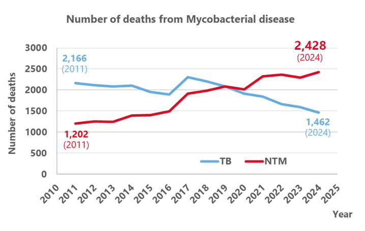 mycobacterial diseases
