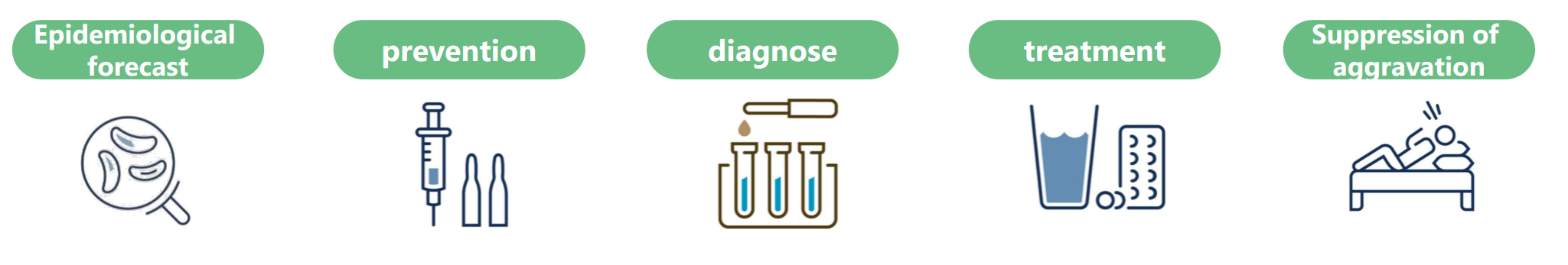 Chart explaining total care for infectious diseases