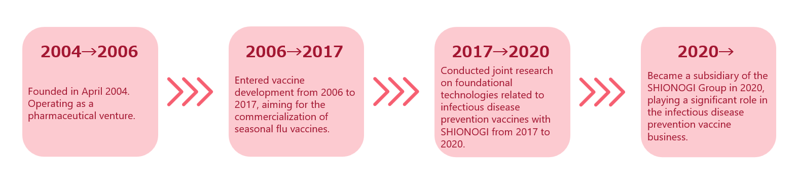 Diagram introducing the history of UMN Pharma