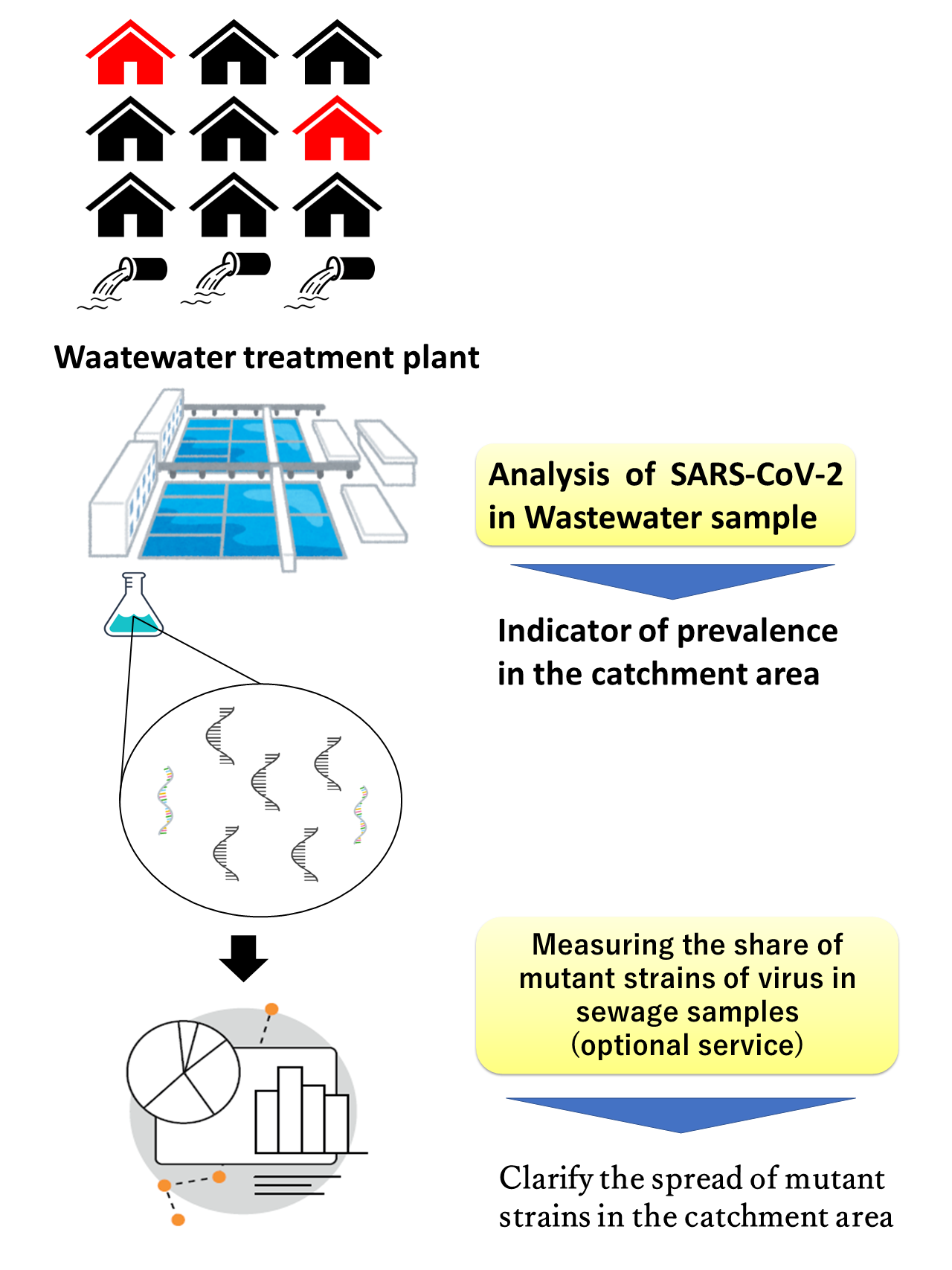 Wastewater  Office of the Physical Plant