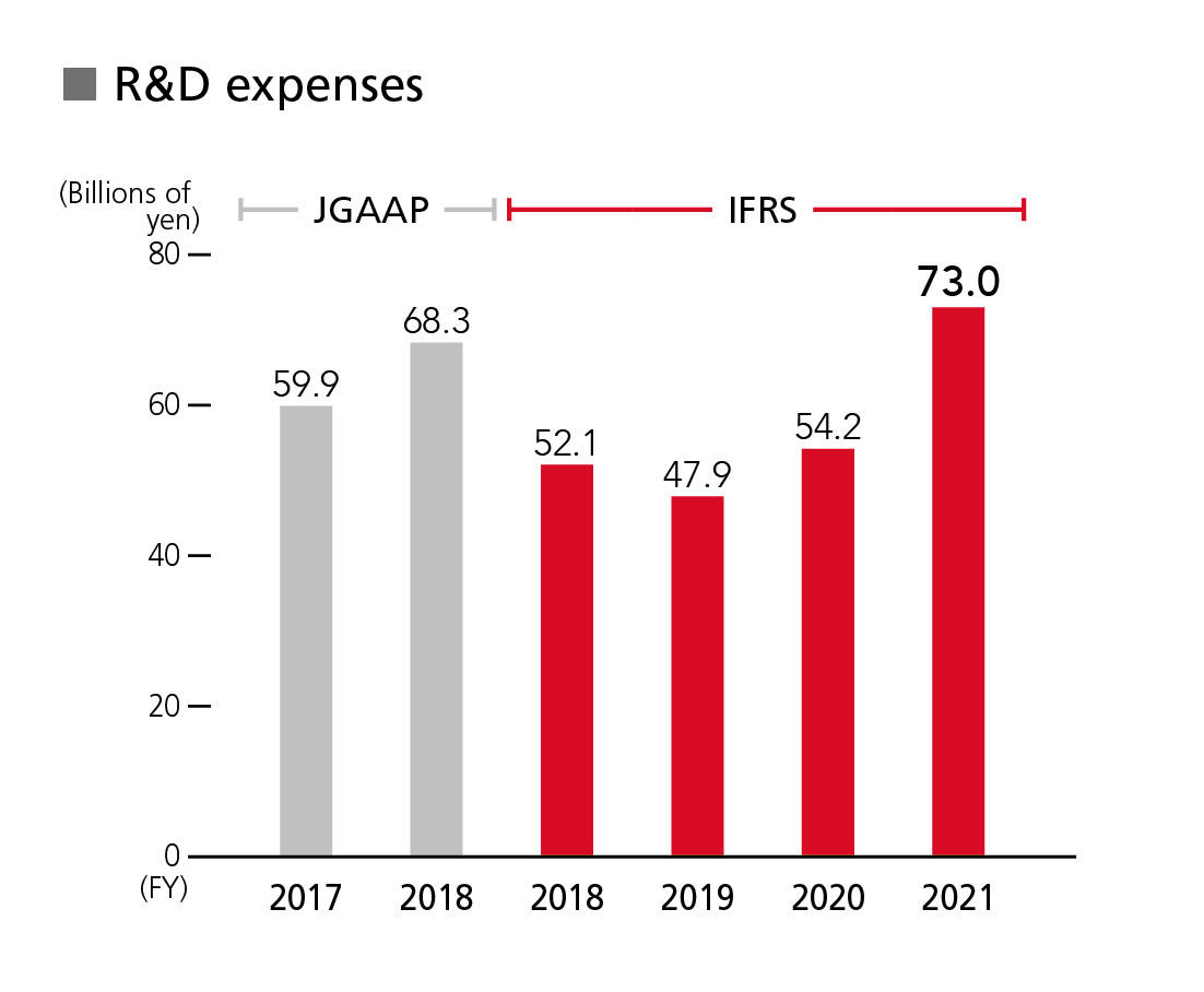 R&D expenses