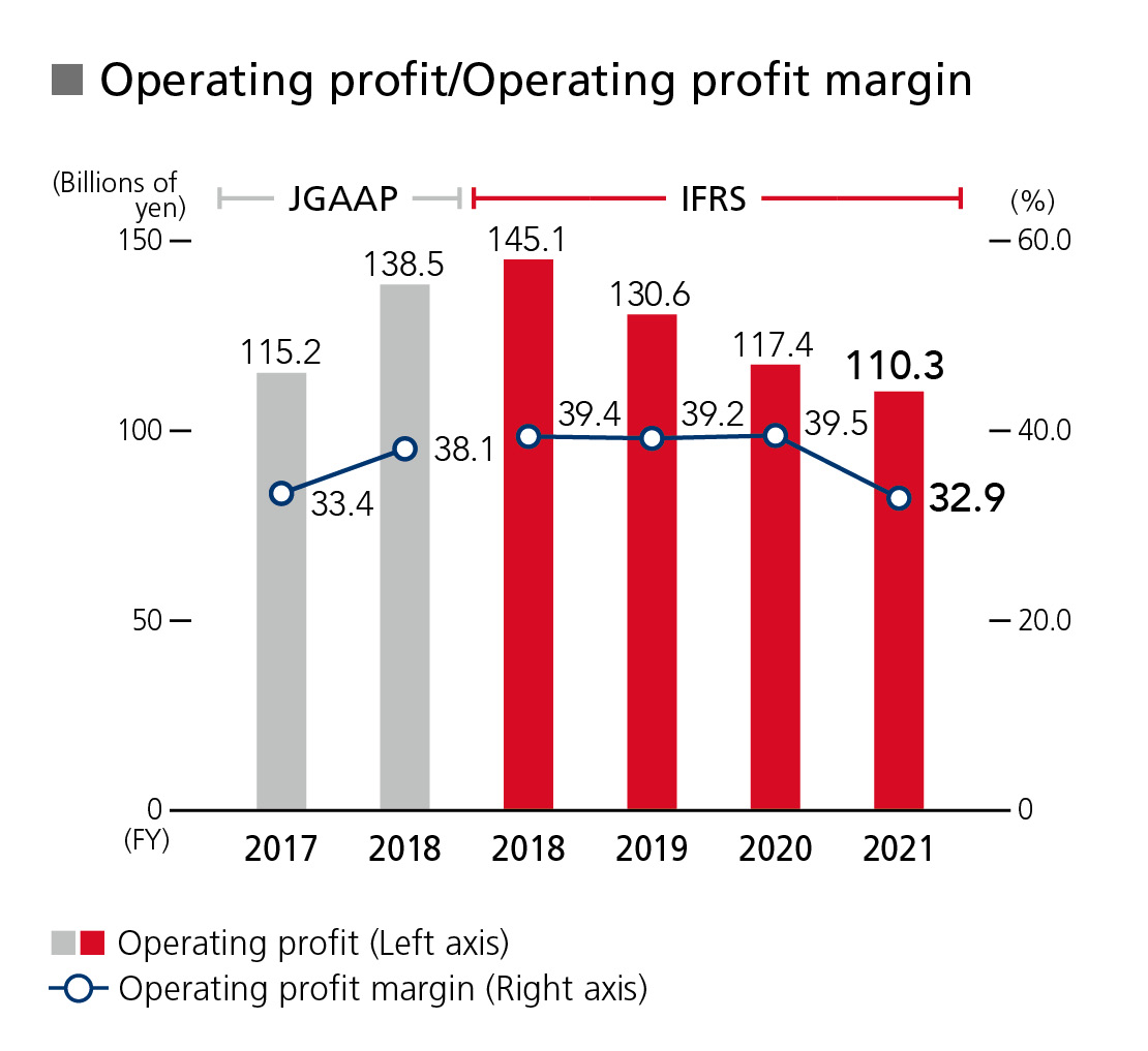 Operating profit/Operating profit margin