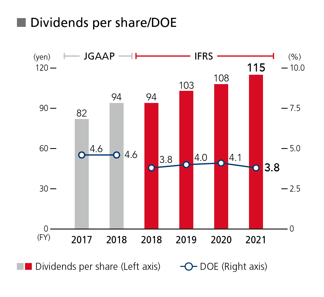 Dividends per share/DOE
