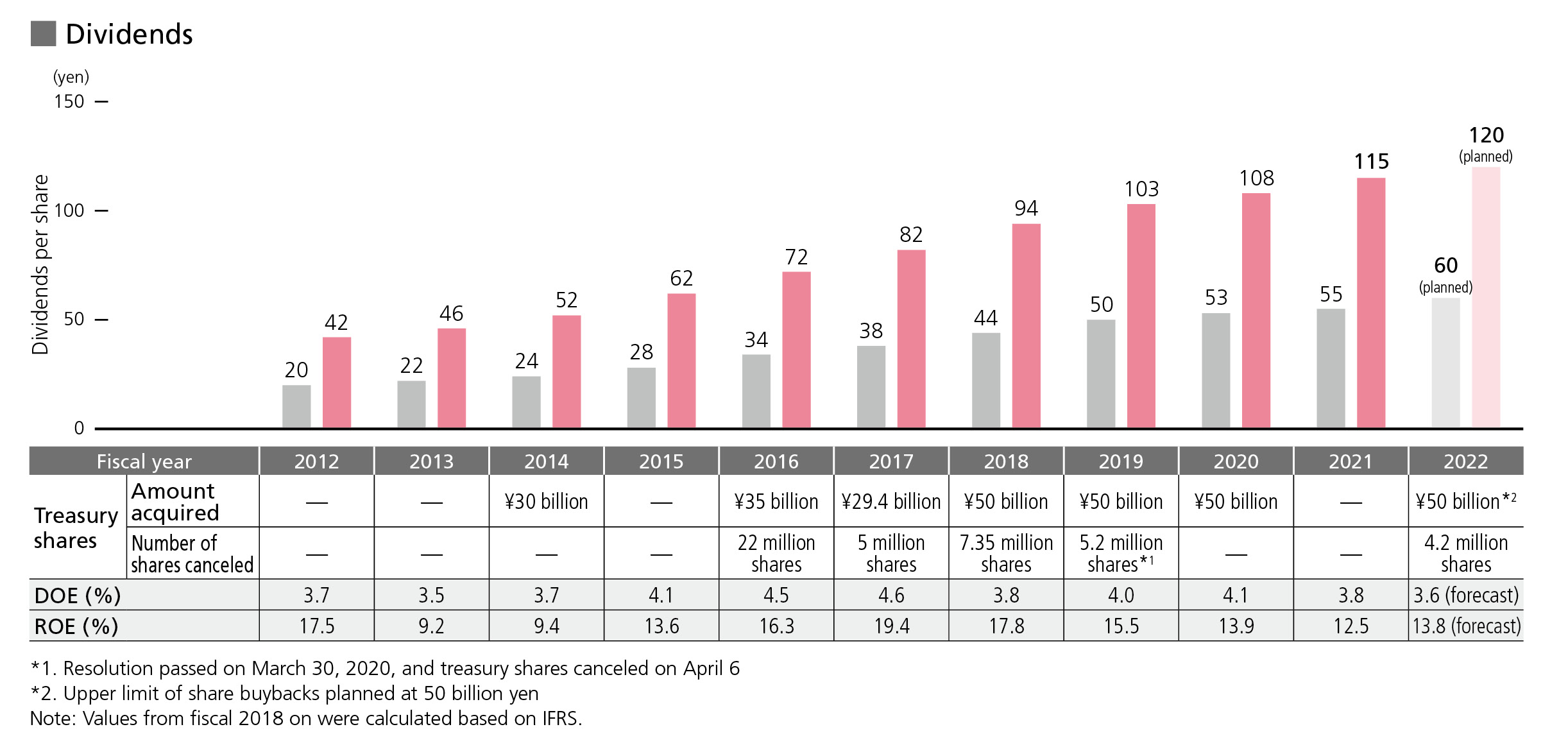 Dividends per share