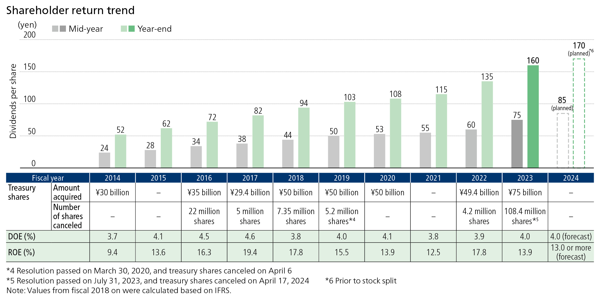 Dividends per share