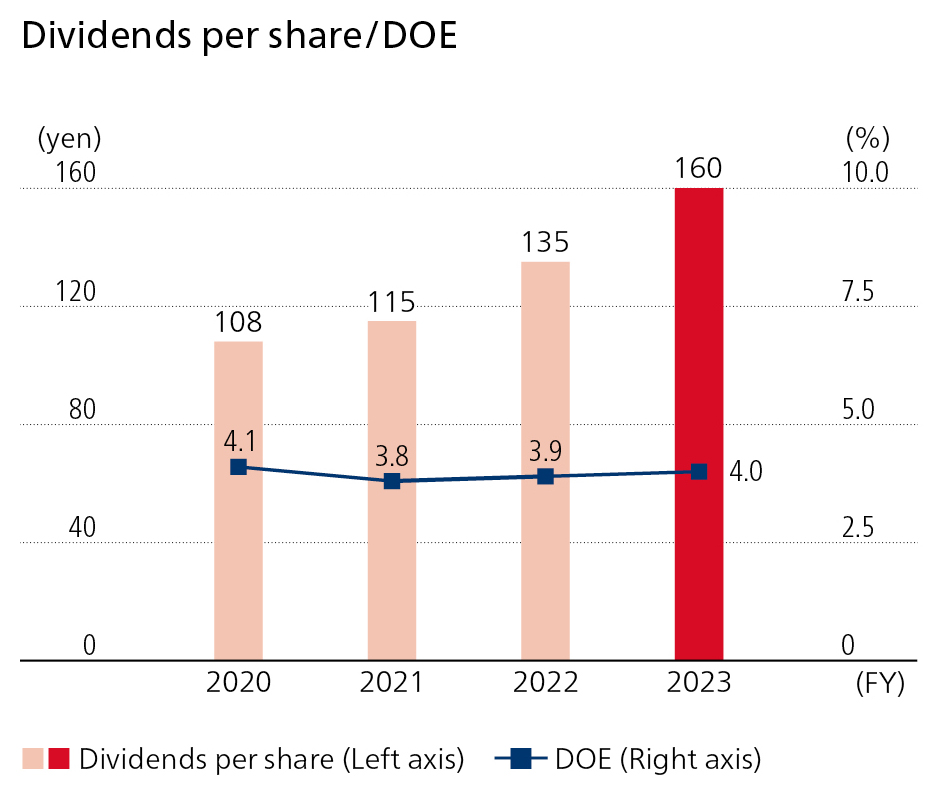 Dividends per share/DOE