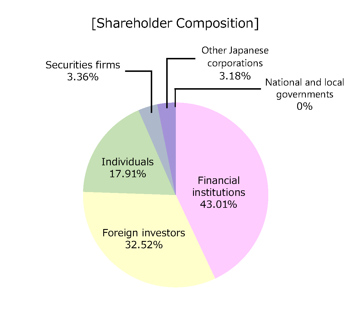 [Financial institutions] 43.01% [Foreign investors] 32.52% [Individuals] 17.91% [Securities firms] 3.36% [Other Japanese corporations] 3.18% [National and local governments] 0.% 