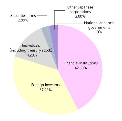 shareholder composition