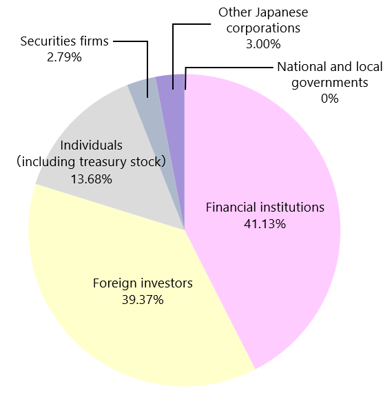 shareholder composition