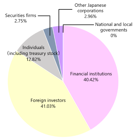 shareholder composition