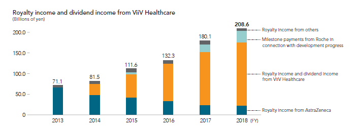 Royalty income and dividend income from ViiV Healthcare