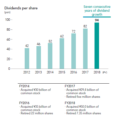Dividends per share