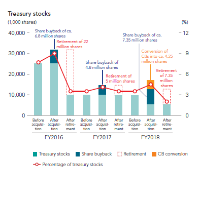 Treasury stocks