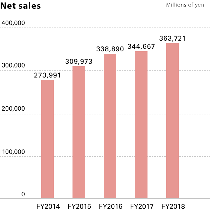 Net sales