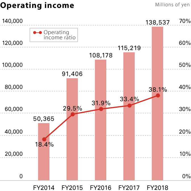 Operating income