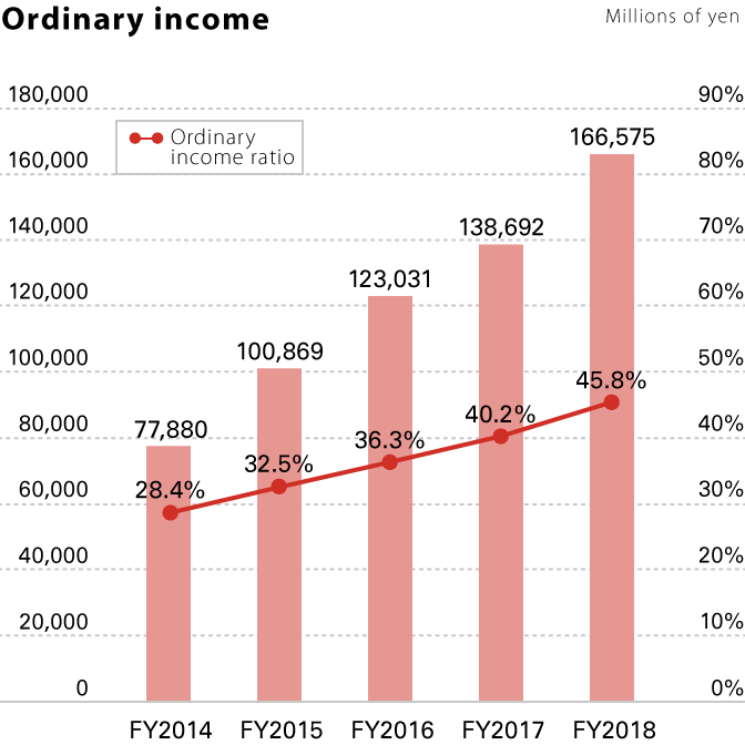 Ordinary income