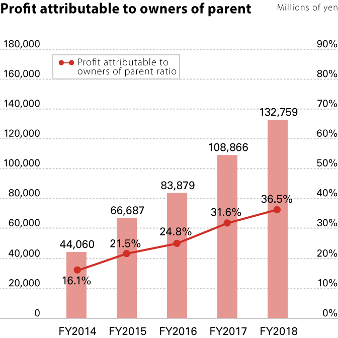 Profit attributable to owners of the parent