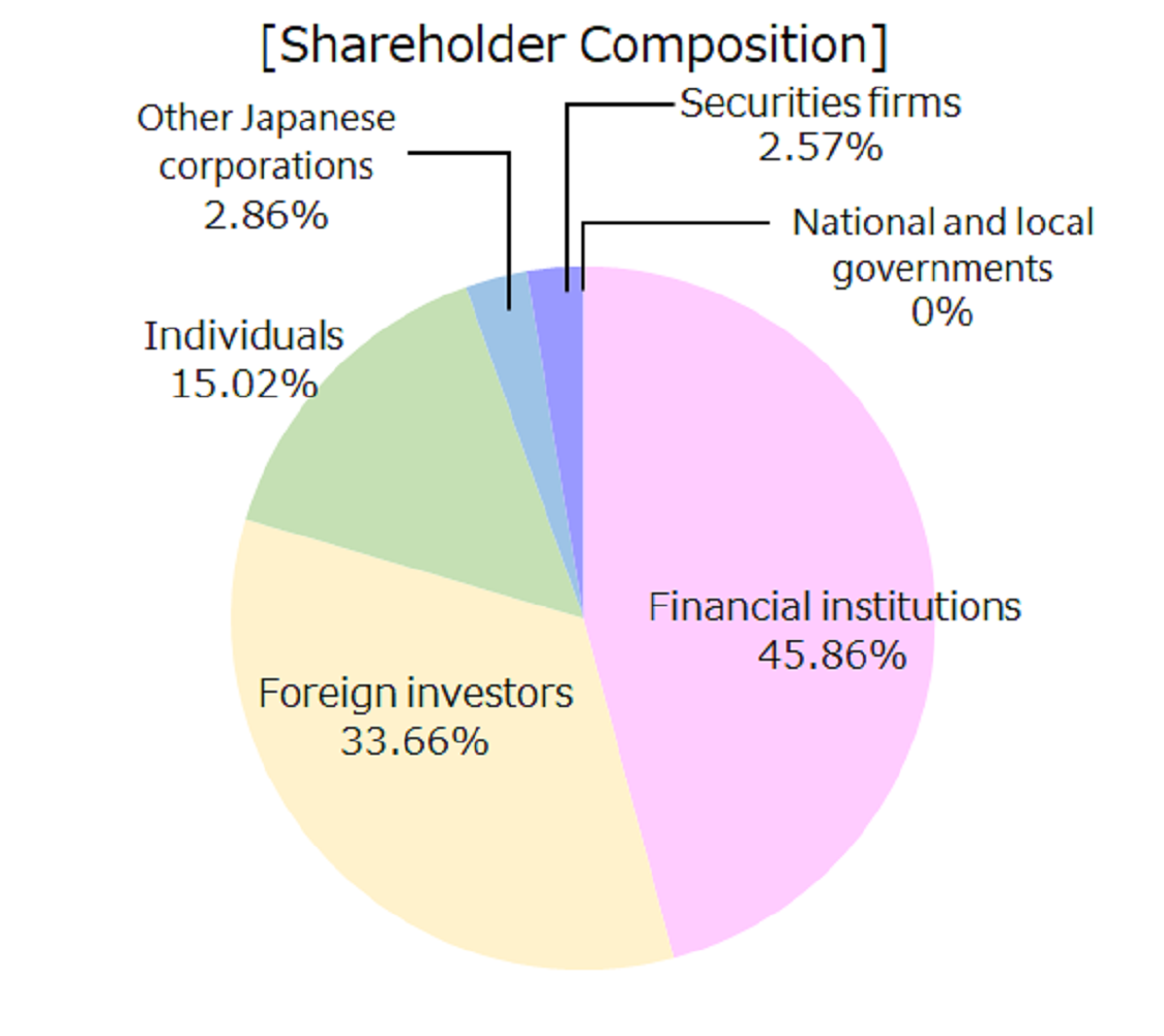 [Financial institutions] 44.10% [Foreign investors] 39.53% [Individuals] 10.38% [Other Japanese corporations] 3.03% [Securities firms] 2.66% [National and local governments] 0.26% (Note: Treasury stock included in Individuals)