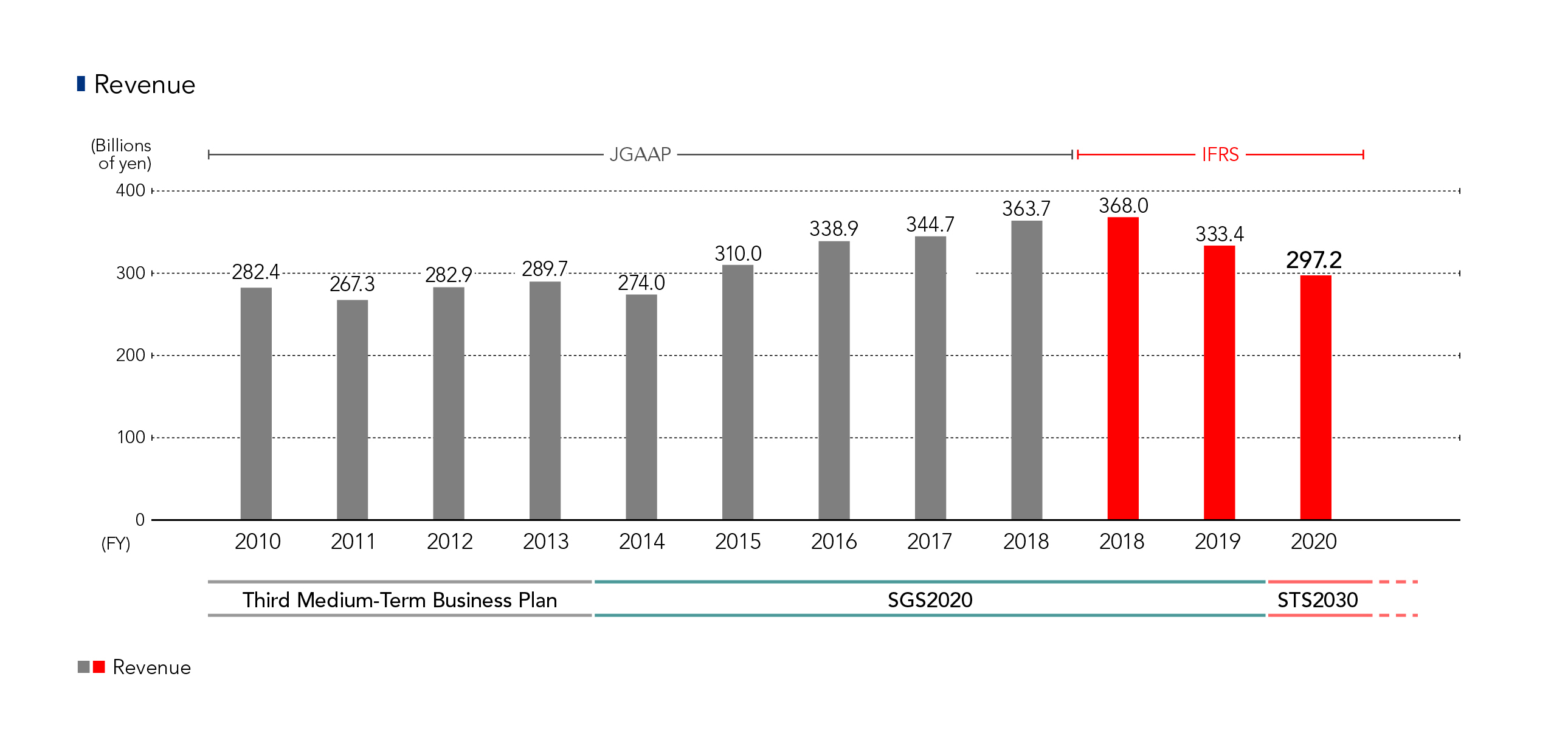 Revenue