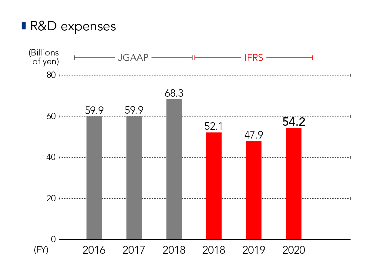 R&D expenses
