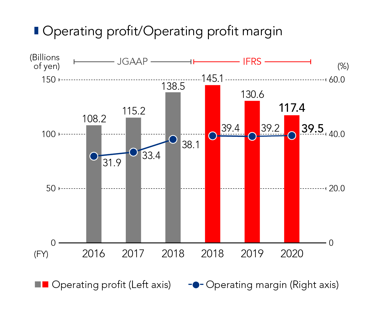 Operating profit/Operating profit margin