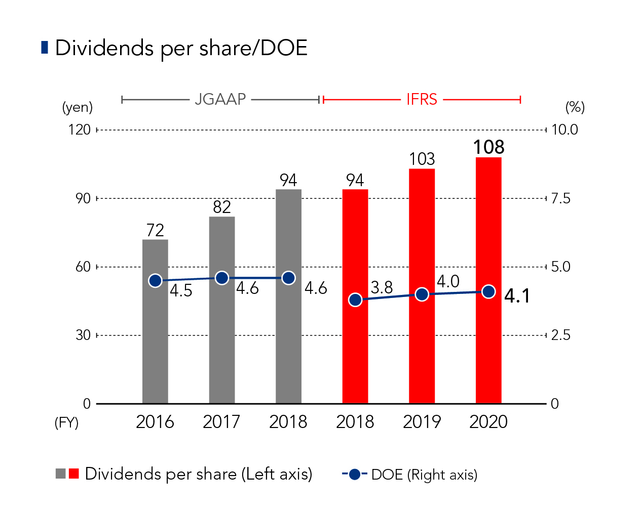 Dividends per share/DOE