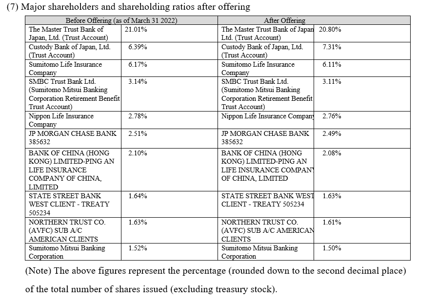 Major shareholders and shareholding ratios after offering