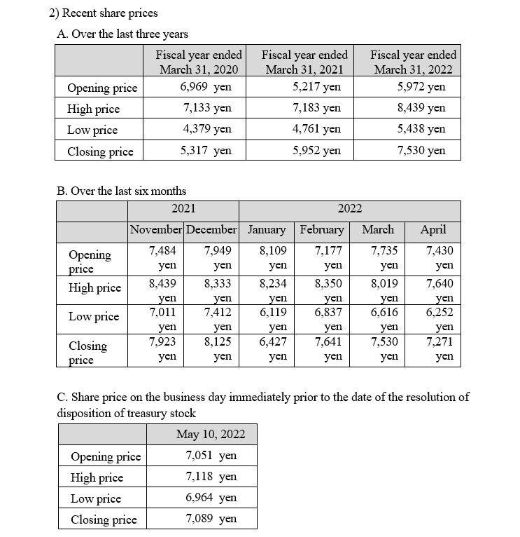 2) Recent share prices