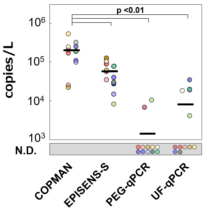 Figure 2: Comparison of the detection sensitivity of SARS-CoV-2 RNA in municipal wastewater