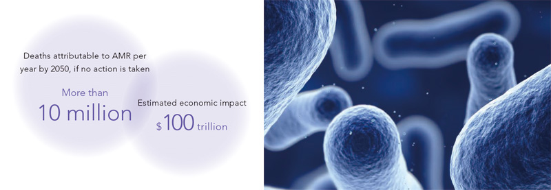 Deaths attributable to AMR per year by 2050, if no action is taken: More than 10 million / Estimated economic impact: $100 trillion
