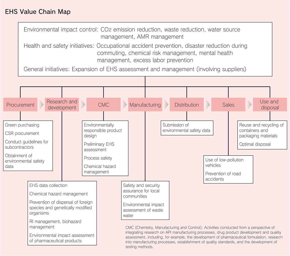 EHS Value Chain Map