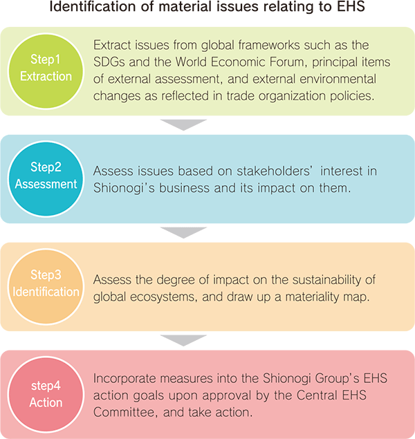 Identification of material issues relating to EHS