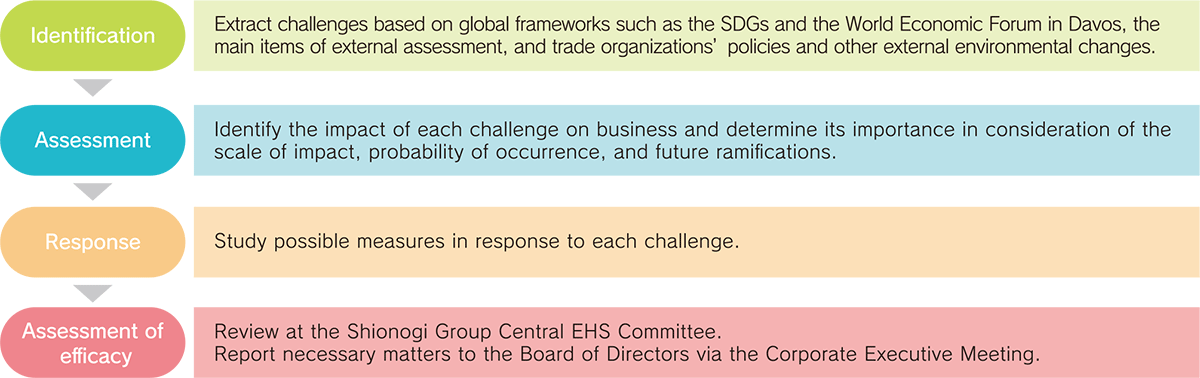 1 Identification: Extract challenges based on global frameworks suchi as the SDGs and the World Economic Form in Davos, the main items of external assessment, and trade organizations' policies and external environmental canges. 2 Assessment: Identify the impact of each challenge on business and determine its importance in consideration of the scale of impact, probability of occurrence, and future ramifications. 3 Response: Study possible measures in response to each challenge. 4 Assessment of efficacy: Review at the Shionogi Group Central EHS Committee. Report necessary matters to the Board of Directors via the Corporate Executive Meeting.