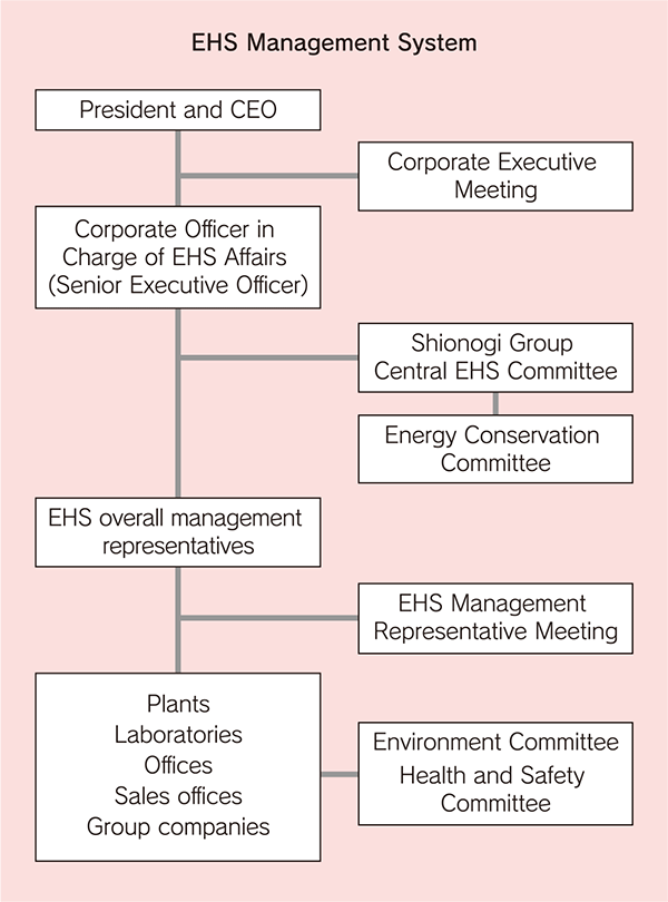 Management system Structure