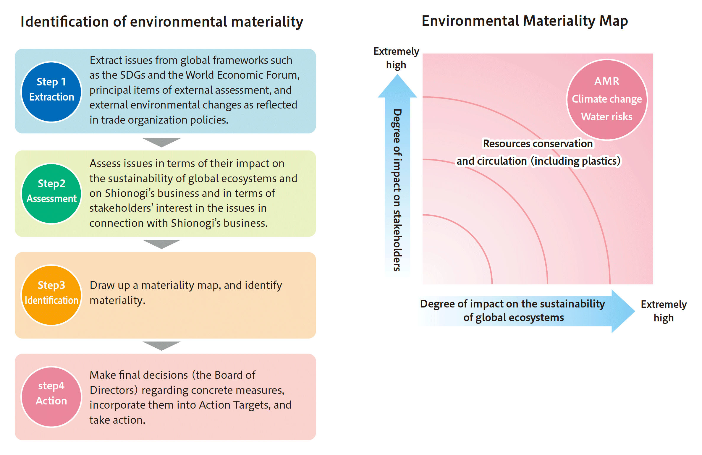 Identification of environmental materiality / Environmental Materiality Map