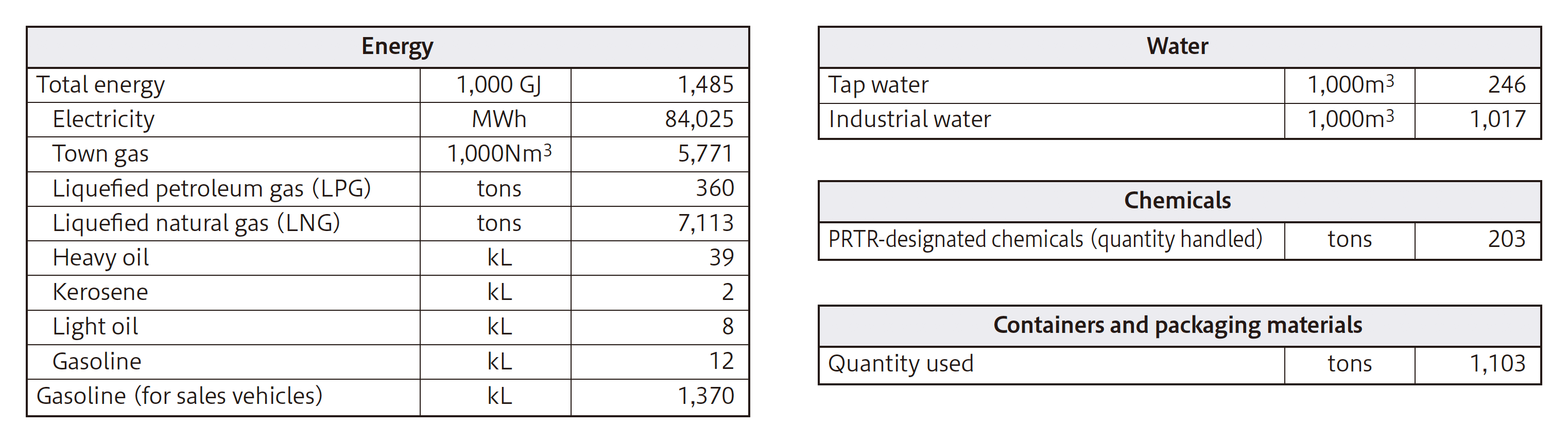 Shionogi and the Environment (input and output from business activities)