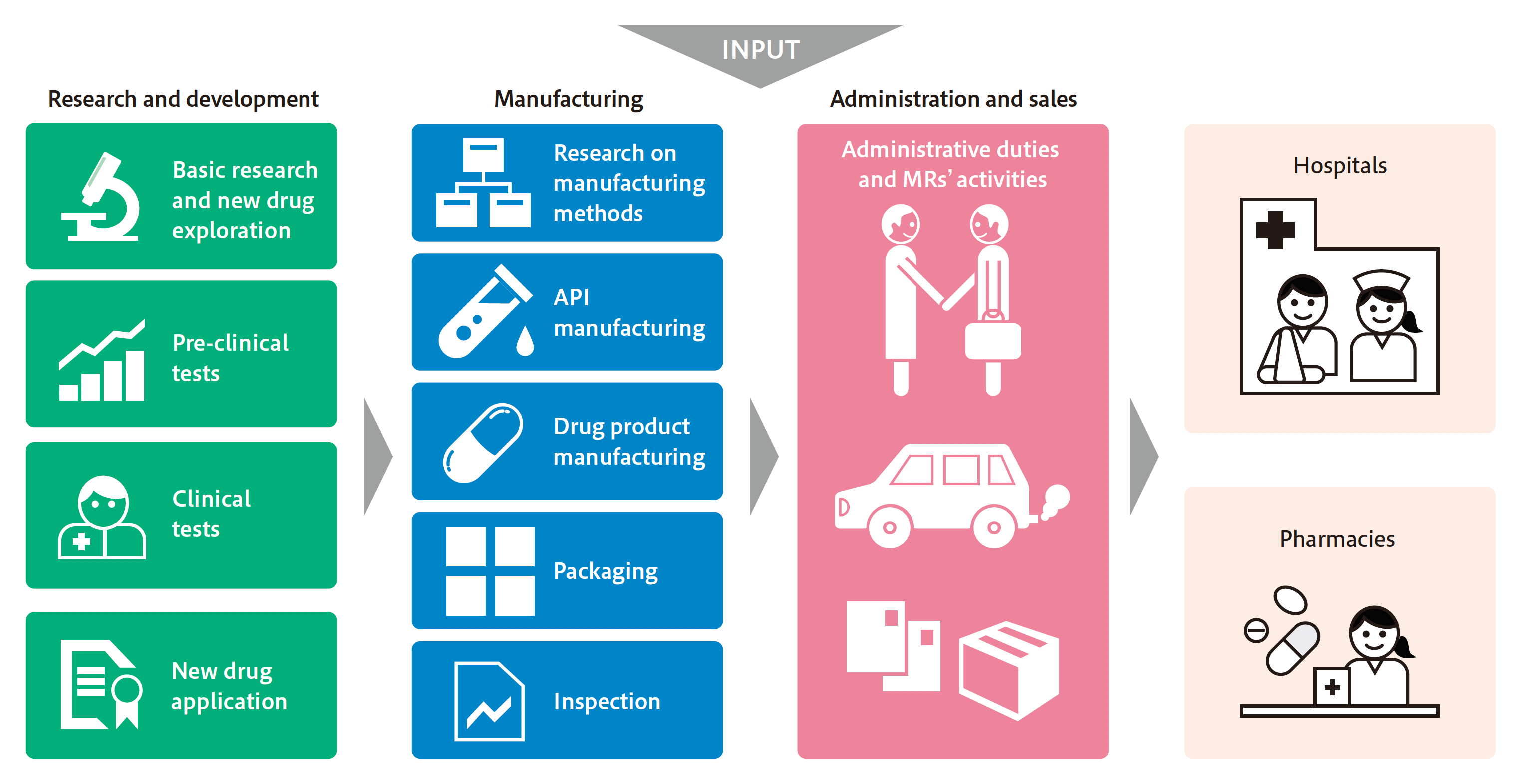 Shionogi and the Environment (input and output from business activities)