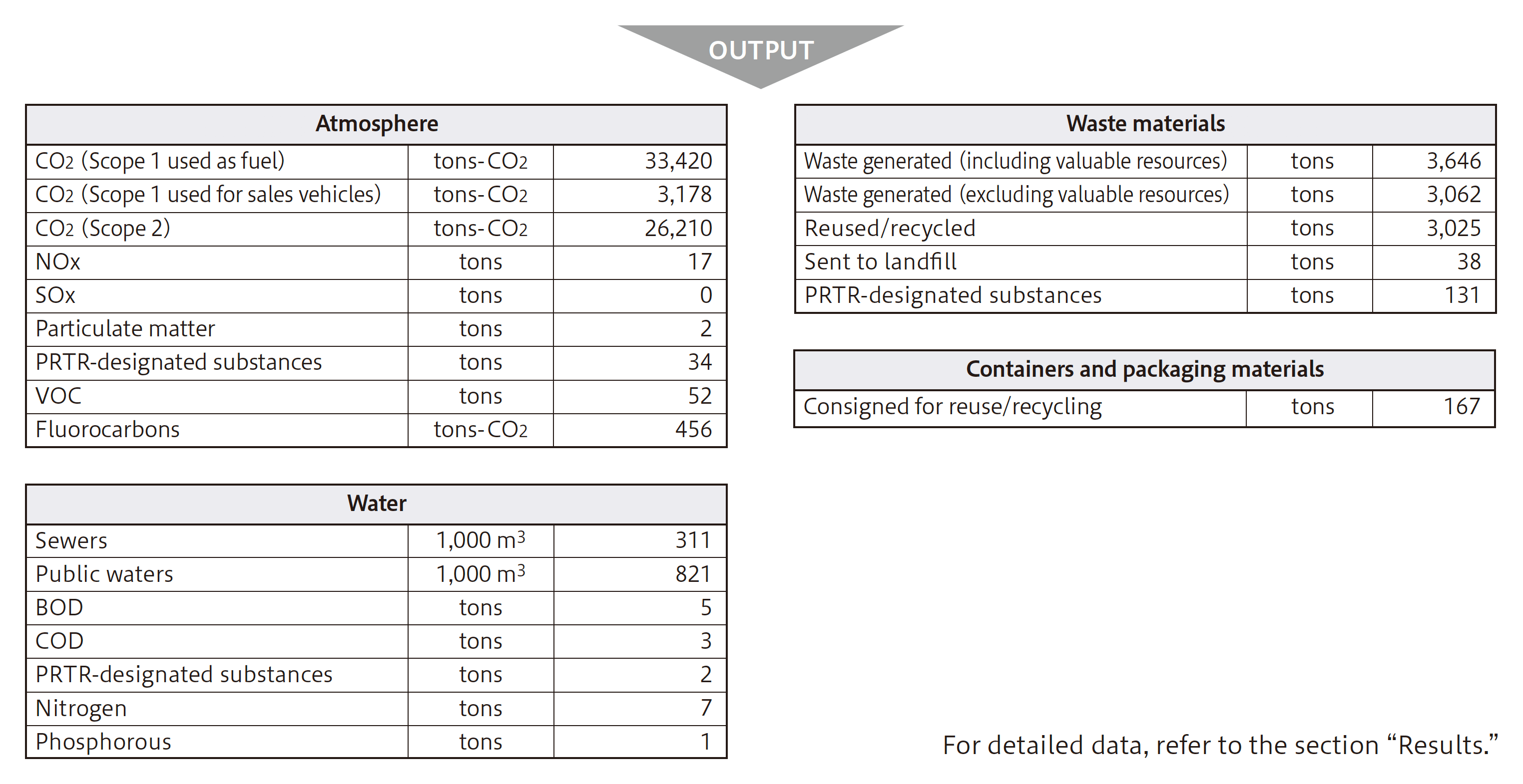 Shionogi and the Environment (input and output from business activities)