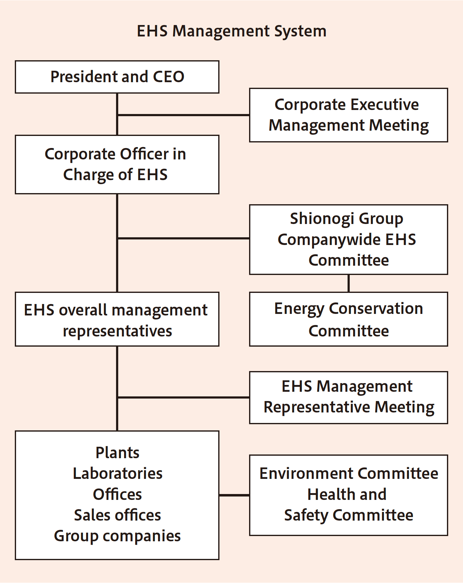 Management system Structure