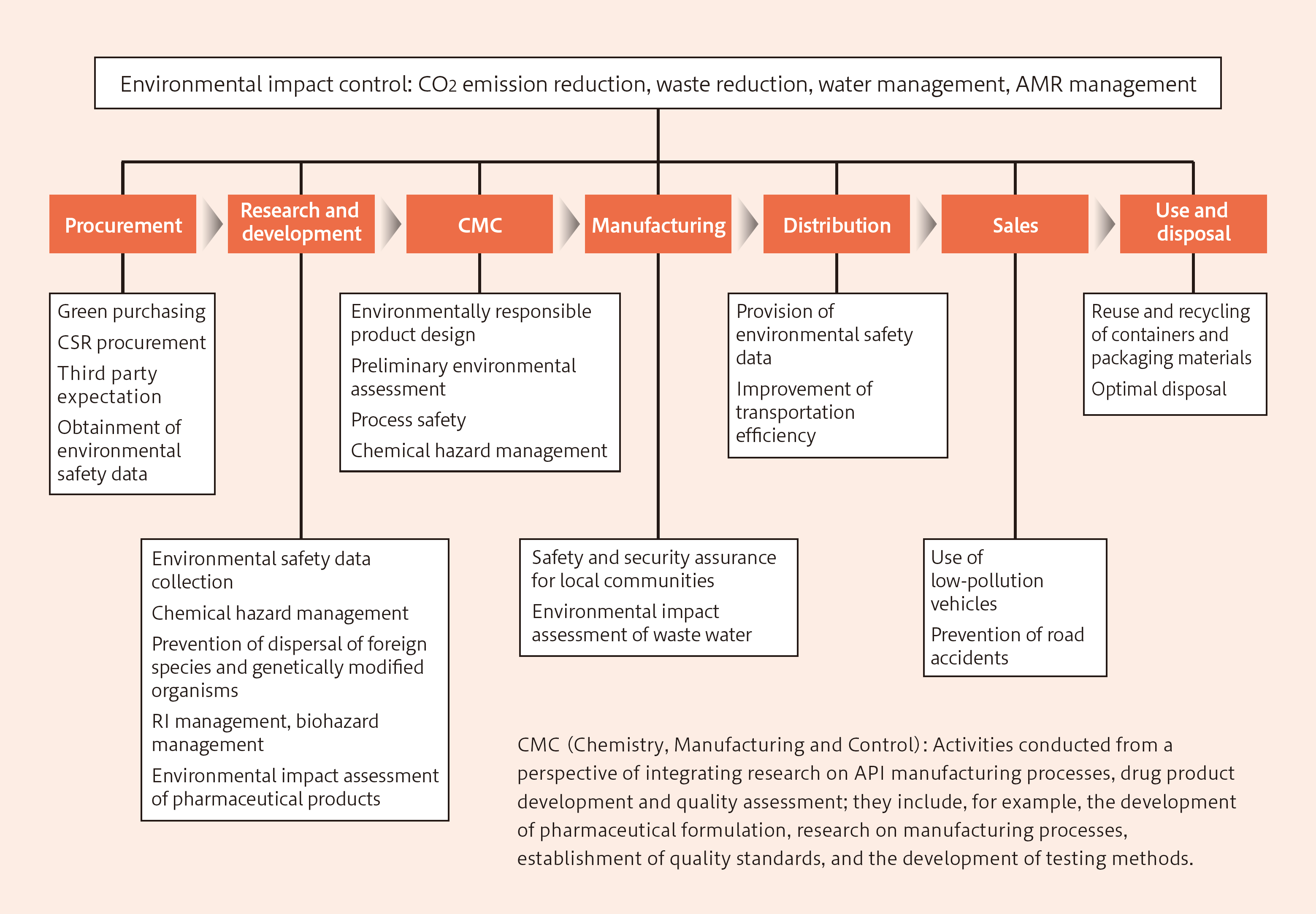Environmental Value Chain Map