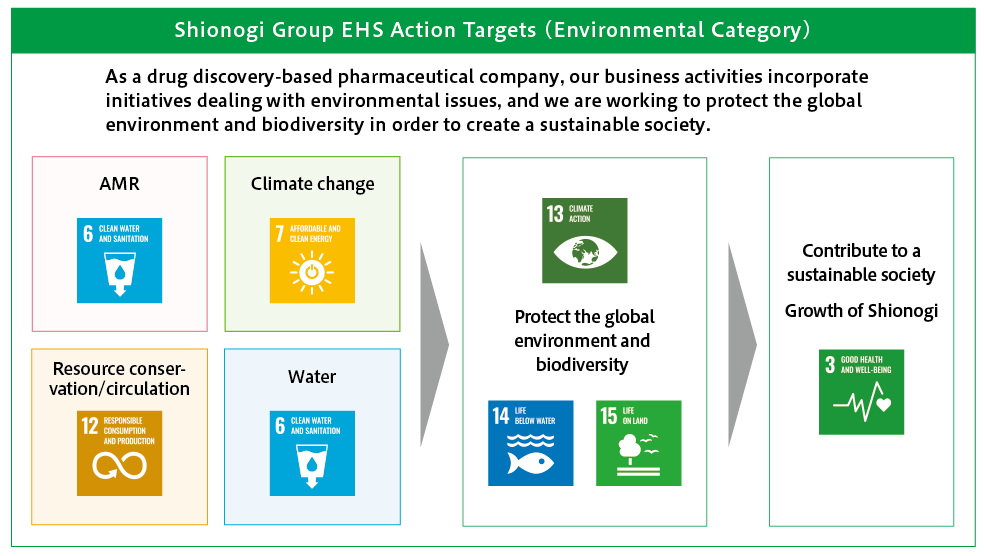 Shionogi Group EHS Action Targets (Environmental Category)