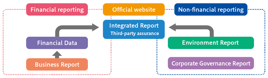 Shows the big picture of the report